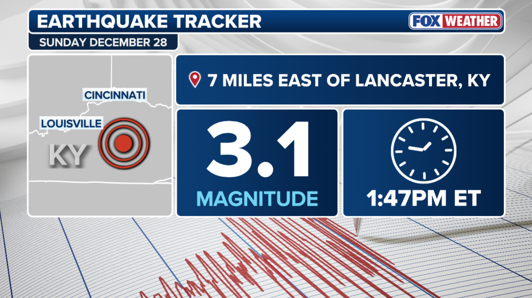 Magnitude 3.1 earthquake rattles Kentucky, no damage reported amid reports of shaking