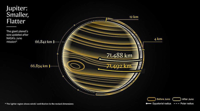 NASA’s Juno mission reveals Jupiter is smaller and more 'squashed' than previously estimated